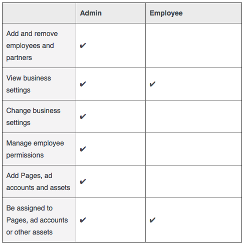 How To Give Admin Access to Facebook Business Manager