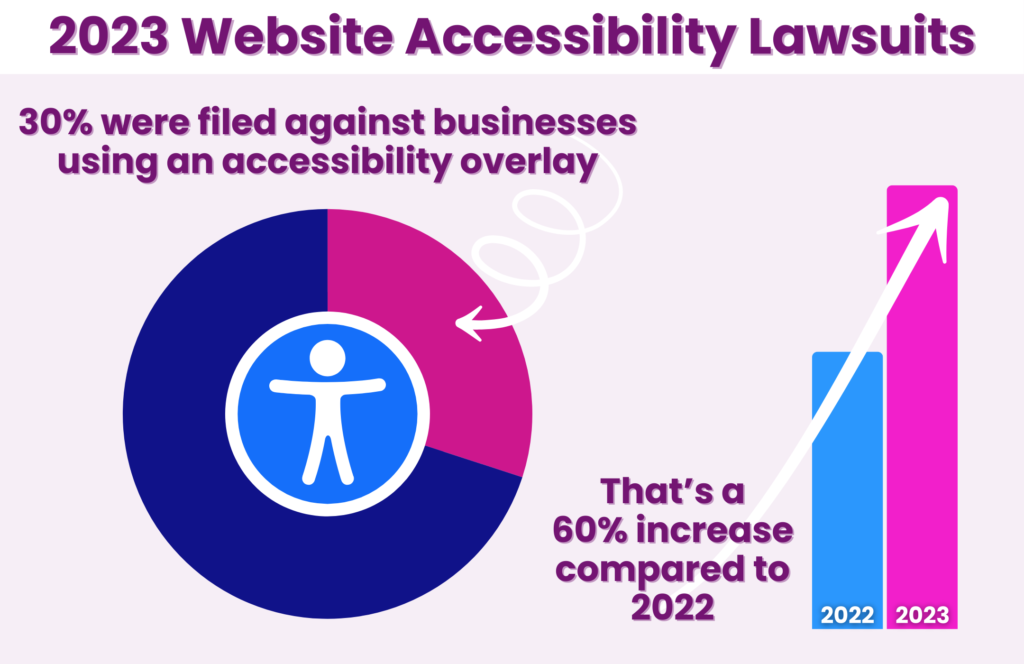 Of the 2023 Website Accessibility lawsuits, 30% were filed against businesses using an accessibility overlay. Illustrated by a donut chart, where the pink represents 30%. An accessibility icon is in the middle of the donut chart. 

That's a 60% increase compared to 2022. A line graph shows the difference between 2022 in blue, and 2023 in pink.