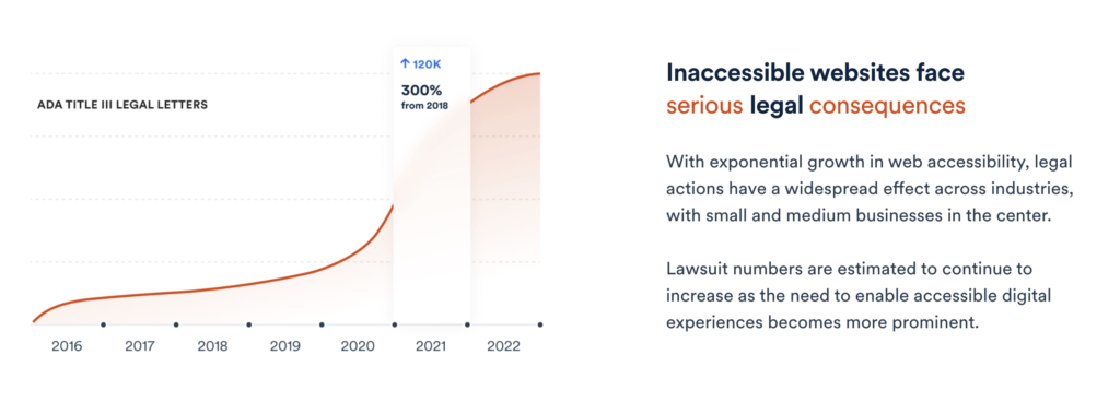 A line graph shows the increase in ADA Title III Legal Letters between 2016 and 2022, indicating a 300% increase, equal to over 120,000, since 2018. 

"Inaccessible websites face serious legal consequences. With exponential growth in web accessibility, legal actions have a widespread effect across industries, with small and medium businesses in the center. Lawsuit numbers are estimated to continue to increase as the need to enable accessible digital experiences becomes more prominent."