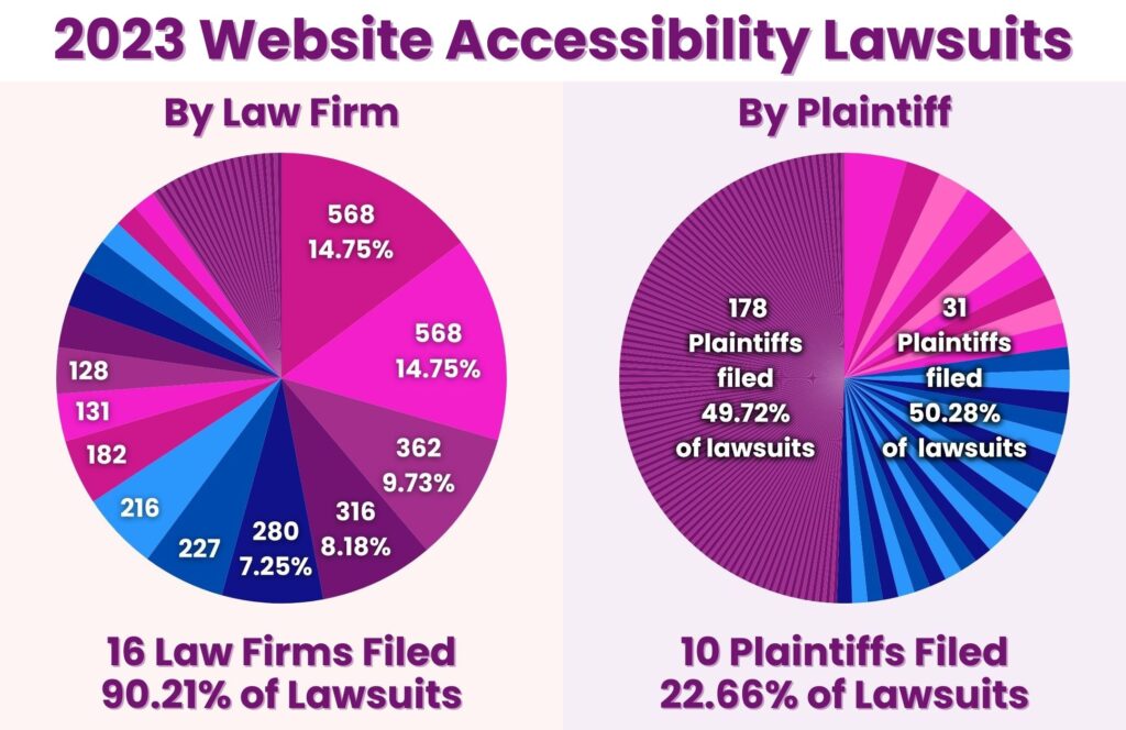 2023 Website Accessibility Lawsuits by law firm and by plaintiff.

The pie chart on the left illustrates that 16 law firms account for 90.21% of website accessibility lawsuits in 2023. The top two firms filed 14.75% each. This shows that a small number of law firms are responsible for the majority of suits.

On the right, the pie chart illustrates that 31 plaintiffs filed over 50% of the website accessibility lawsuits in 2023,  and 178 plaintiffs made up the remaining 49.72%. And the top 10 plaintiffs filed 22.66% of all website accessibility lawsuits. 

Not only are these suits primarily from a small number of law firms, they are brought by a small number of plaintiffs. 