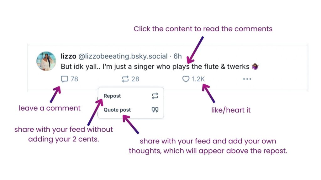 A screenshot breaking down the anatomy of a post on Bluesky and how to use the different features like, comments, reposts, and likes.