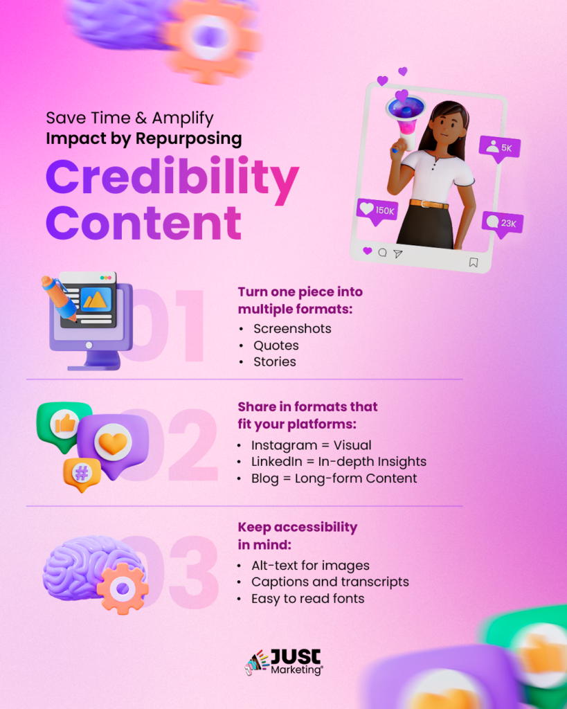 'Save Time & Amplify Impact by Repurposing Credibility Content.' (1) 'Turn one piece into multiple formats: Screenshots, quotes, and stories;’ (2) 'Share in formats that fit your platforms: Instagram for visuals, LinkedIn for in-depth insights, and blogs for long-form content;’ and (3) 'Keep accessibility in mind: Alt text for images, captions and transcripts, and easy-to-read fonts.’ To the right, a 3D-style illustration of a person in a white top holding a megaphone appears inside a social media post, surrounded by engagement icons such as likes and comments, emphasizing the theme of credibility content and audience engagement. Icons include a computer screen, social media engagement icons, and a brain with a gear.