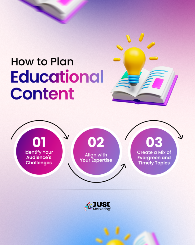 "How to Plan Educational Content." A 3D illustration of an open book with a glowing lightbulb is positioned at the top. Below, three circular steps with gradient backgrounds outline the planning process: 01 - Identify Your Audience’s Challenges, 02 - Align with Your Expertise, and 03 - Create a Mix of Evergreen and Timely Topics. Arrows connect the steps in a flowchart style.