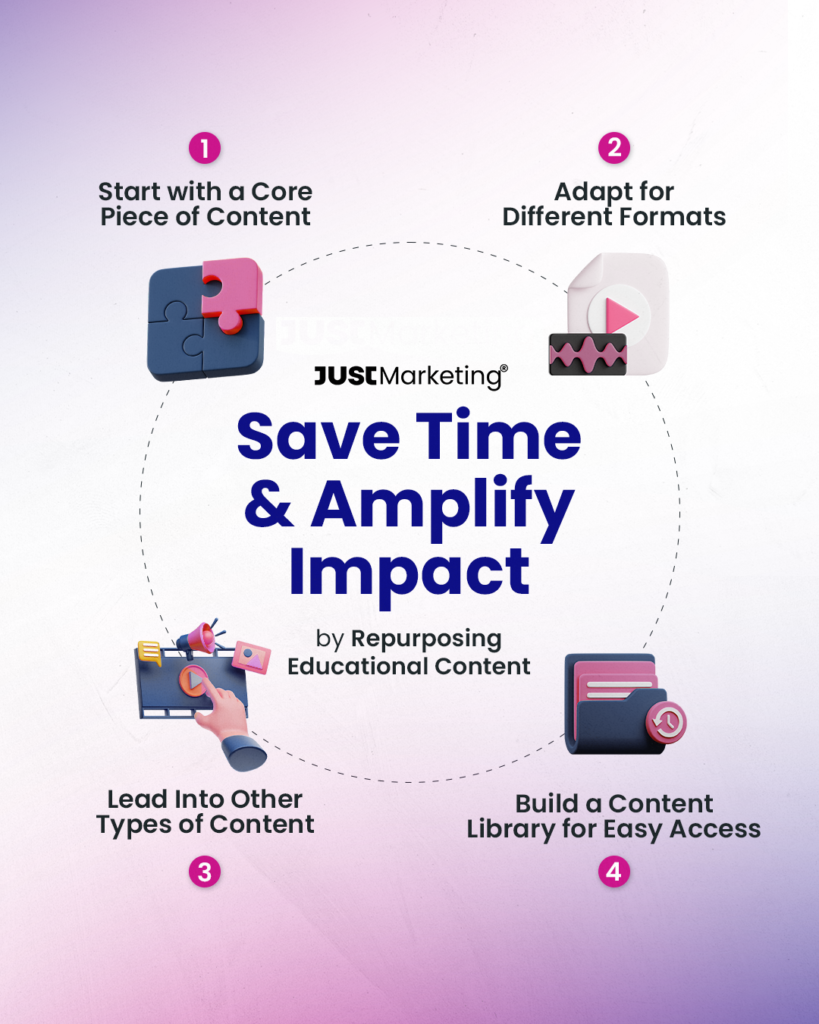 "Save Time & Amplify Impact by Repurposing Educational Content." Four steps with icons: 1 - Start with a Core Piece of Content (puzzle piece icon), 2 - Adapt for Different Formats (play button on a document icon), 3 - Lead Into Other Types of Content (a hand pointing at a computer screen with various content icons), and 4 - Build a Content Library for Easy Access (a file folder icon).