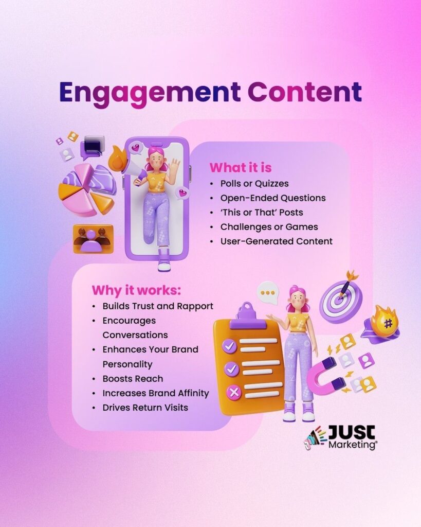 The heading reads Engagement Content' in bold purple and pink text. The image is divided into two sections: 'What it is' and 'Why it works.' The 'What it is' section lists polls, quizzes, open-ended questions, 'This or That' posts, challenges, and user-generated content. The 'Why it works' section lists building trust, encouraging conversations, boosting reach, and increasing brand affinity. Surrounding the text are 3D icons, including a smartphone, a checklist, a target with an arrow, and a magnet attracting social engagement symbols.