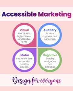 Title: 'Accessible Marketing' in bold gradient text. Script text reads, 'Design for everyone.' Four color-coded sections: Visual (use alt text, high contrast, and legible fonts), Auditory (provide captions and transcripts), Motor (ensure content works with assistive devices), and Cognitive (simplify navigation and language).
