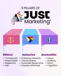 3 Pillars of Just Marketing: Ethical, Inclusive, and Accessible. Ethical (pink, justice scale) = Transparent, Responsible, Respectful, Fair. Inclusive (blue, pride heart) = Embraces Diversity, Checks Biases, Culturally Responsive, Trauma-Informed. Accessible (purple, accessibility icon) = Visual, Auditory, Motor, Cognition.