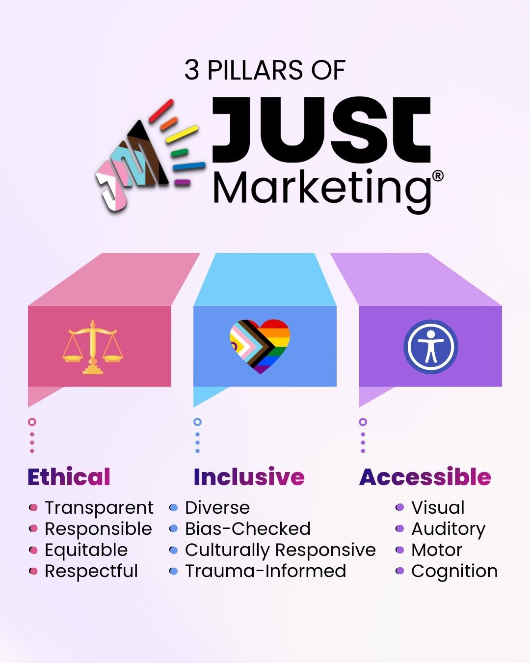 3 Pillars of Just Marketing: Ethical, Inclusive, and Accessible. Ethical (pink, justice scale) = Transparent, Responsible, Equitable, Respectful. Inclusive (blue, pride heart) = Diverse, Bias-Checked, Culturally Responsive, Trauma-Informed. Accessible (purple, accessibility icon) = Visual, Auditory, Motor, Cognition.