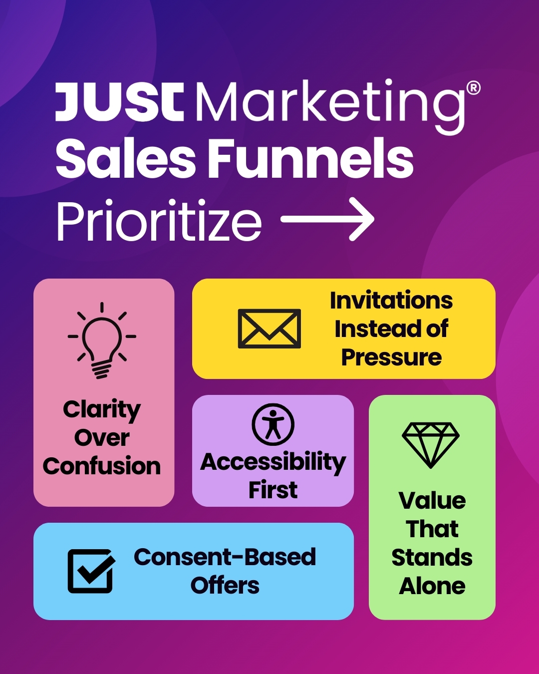 Infographic titled 'Just Marketing® Sales Funnels Prioritize' on a purple gradient background. It highlights five principles with matching icons: Clarity Over Confusion, Invitations Instead of Pressure, Accessibility First, Consent-Based Offers, and Value That Stands Alone.