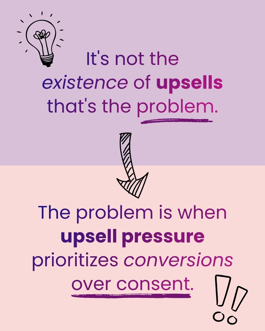 Text: 'It's not the existence of upsells that's the problem. The problem is when upsell pressure prioritizes conversions over consent.' The text is split across two pastel panels, lavender on top and pale pink on the bottom. A hand-drawn lightbulb is in the top left corner, a sketched arrow points downward in the center, and two exclamation marks appear in the bottom right.