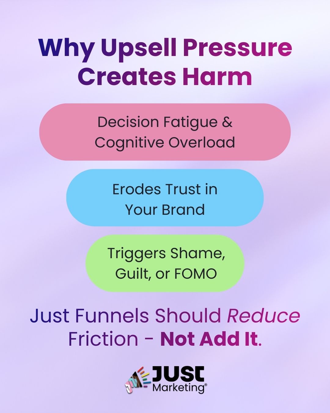 Text: 'Why Upsell Pressure Creates Harm. Decision Fatigue and Cognitive Overload. Erodes Trust in Your Brand. Triggers Shame, Guilt, or FOMO. Just Funnels Should Reduce Friction - Not Add It.'. Background is a soft purple. Just Marketing logo at the bottom.