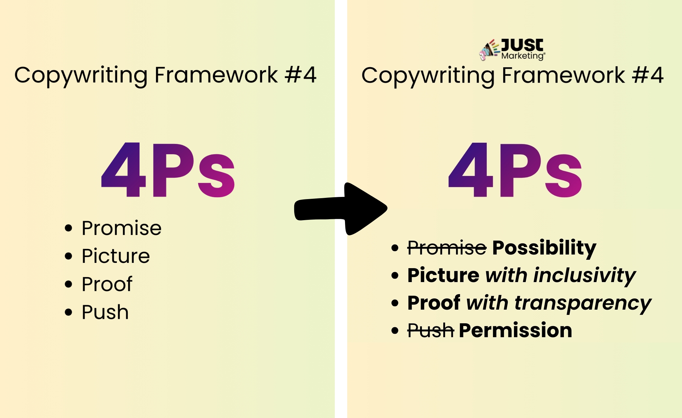 Side-by-side comparison of ‘Copywriting Framework #4: 4Ps.’ On the left, bullet points list Promise, Picture, Proof, and Push. A black arrow points right to a revised version showing 4Ps with Promise changed to Possibility, Picture to Picture with inclusivity, Proof to Proof with transparency, and Push to Permission.' On a light yellow gradient background.