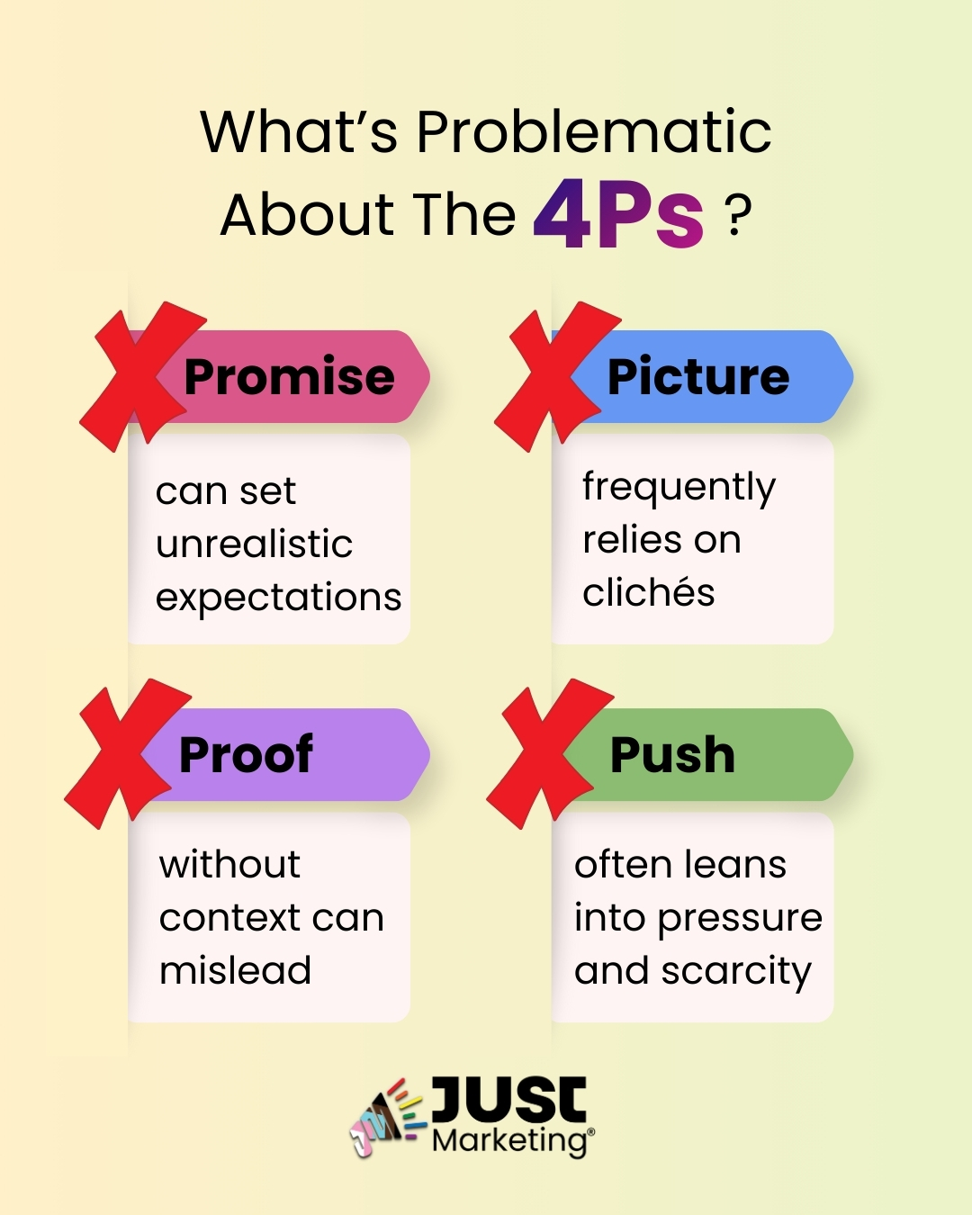 Text: ‘What’s Problematic About the 4Ps?’ Four labeled blocks each have a red X. Promise can set unrealistic expectations. Picture frequently relies on clichés. Proof without context can mislead. Push often leans into pressure and scarcity. The Just Marketing logo appears at the bottom.