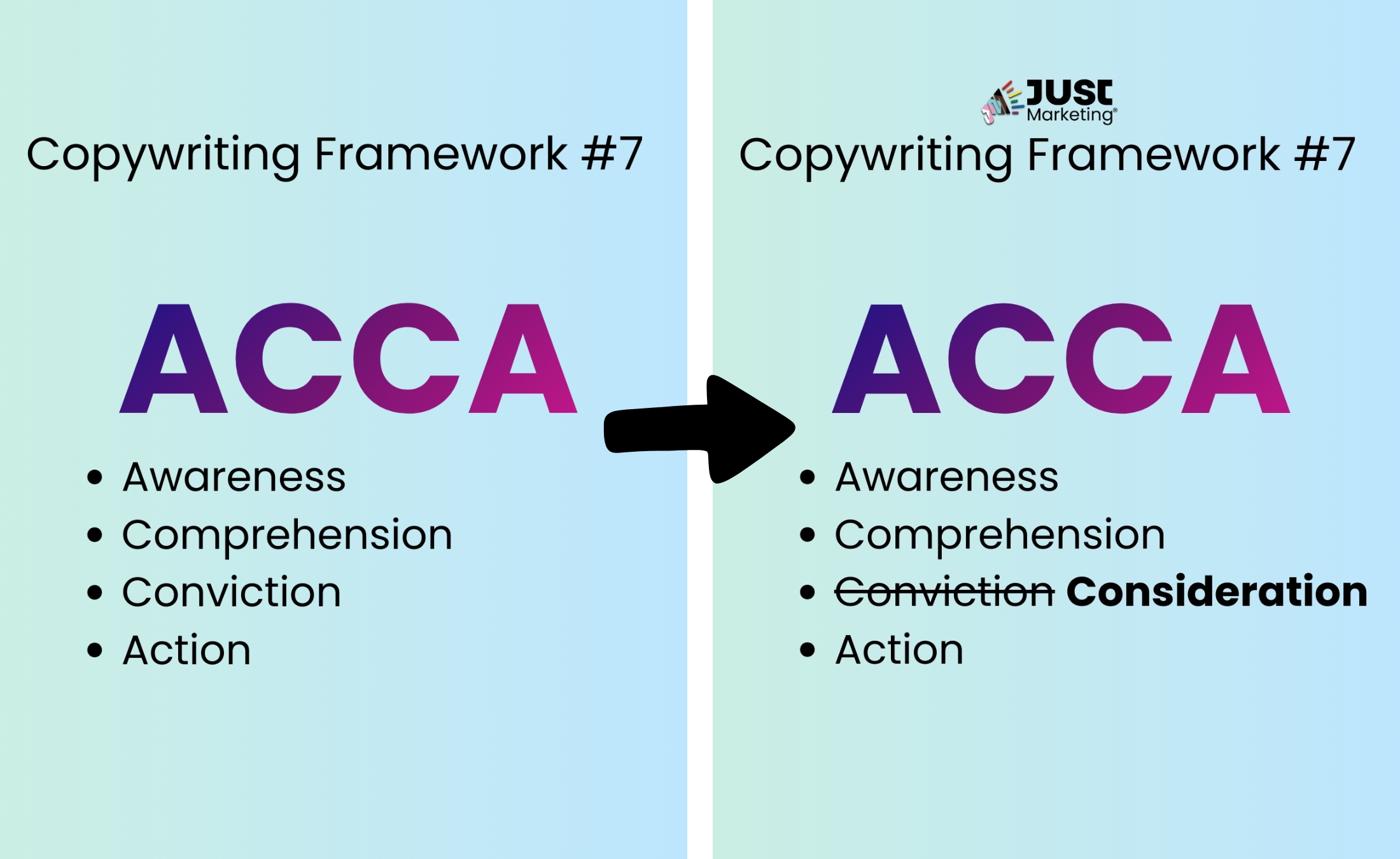 Side-by-side comparison of 'Copywriting Framework #7: ACCA.’ On the left, bullet points list Awareness, Comprehension, Conviction, and Action. A black arrow points right to a revised version where Conviction is crossed out and replaced with Consideration, while Awareness, Comprehension, and Action remain the same. The Just Marketing logo appears at the top of the revised side.