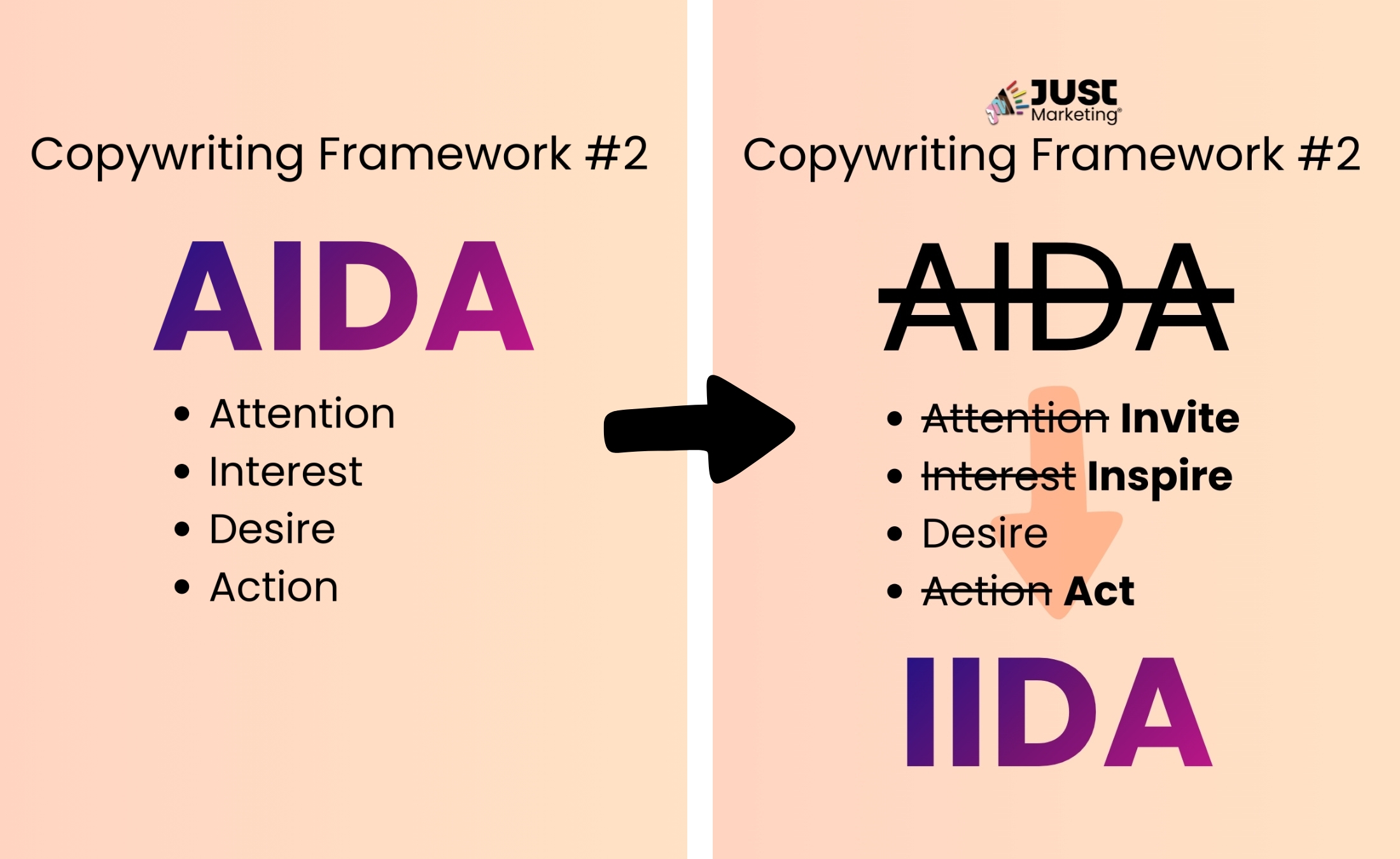 Side-by-side comparison of 'Copywriting Framework #2.’ On the left, large text reads AIDA with bullet points Attention, Interest, Desire, and Action. A black arrow points right to a revised version with the Just Marketing logo where AIDA is crossed out and replaced with IIDA. The list shows Attention changed to Invite, Interest to Inspire, Desire unchanged, and Action changed to Act.