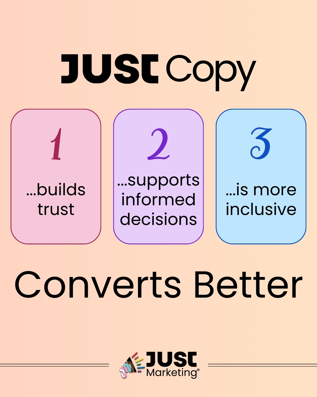 Text reads: ‘Just Copy’ at the top and ‘Converts Better’ at the bottom. Three numbered boxes appear across the center. One says, ‘builds trust.’ Two says, ‘supports informed decisions.’ Three says, ‘is more inclusive.’ The Just Marketing logo appears centered at the bottom on a peach gradient background.