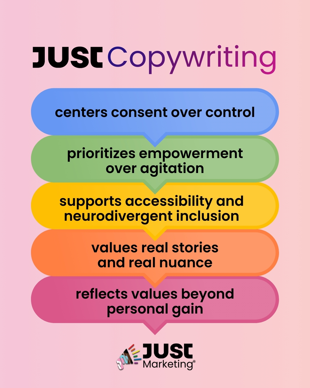 Text: ‘Just Copywriting.’ A vertical stack of rounded speech-bubble shapes lists values: ‘centers consent over control, prioritizes empowerment over agitation, supports accessibility and neurodivergent inclusion, values real stories and real nuance, and reflects values beyond personal gain.’ The Just Marketing logo appears at the bottom on a soft pink background.’