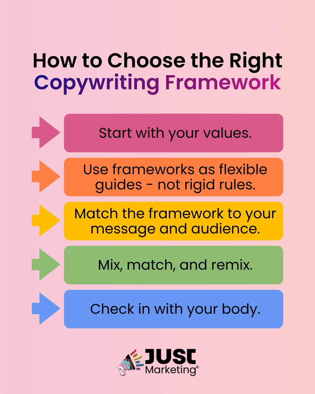 Text: ‘How to Choose the Right Copywriting Framework.’ Five horizontal, color-coded bars with arrow icons list guidance: ‘Start with your values, Use frameworks as flexible guides – not rigid rules, Match the framework to your message and audience, Mix, match, and remix, and Check in with your body. The Just Marketing logo appears at the bottom on a soft pink background.