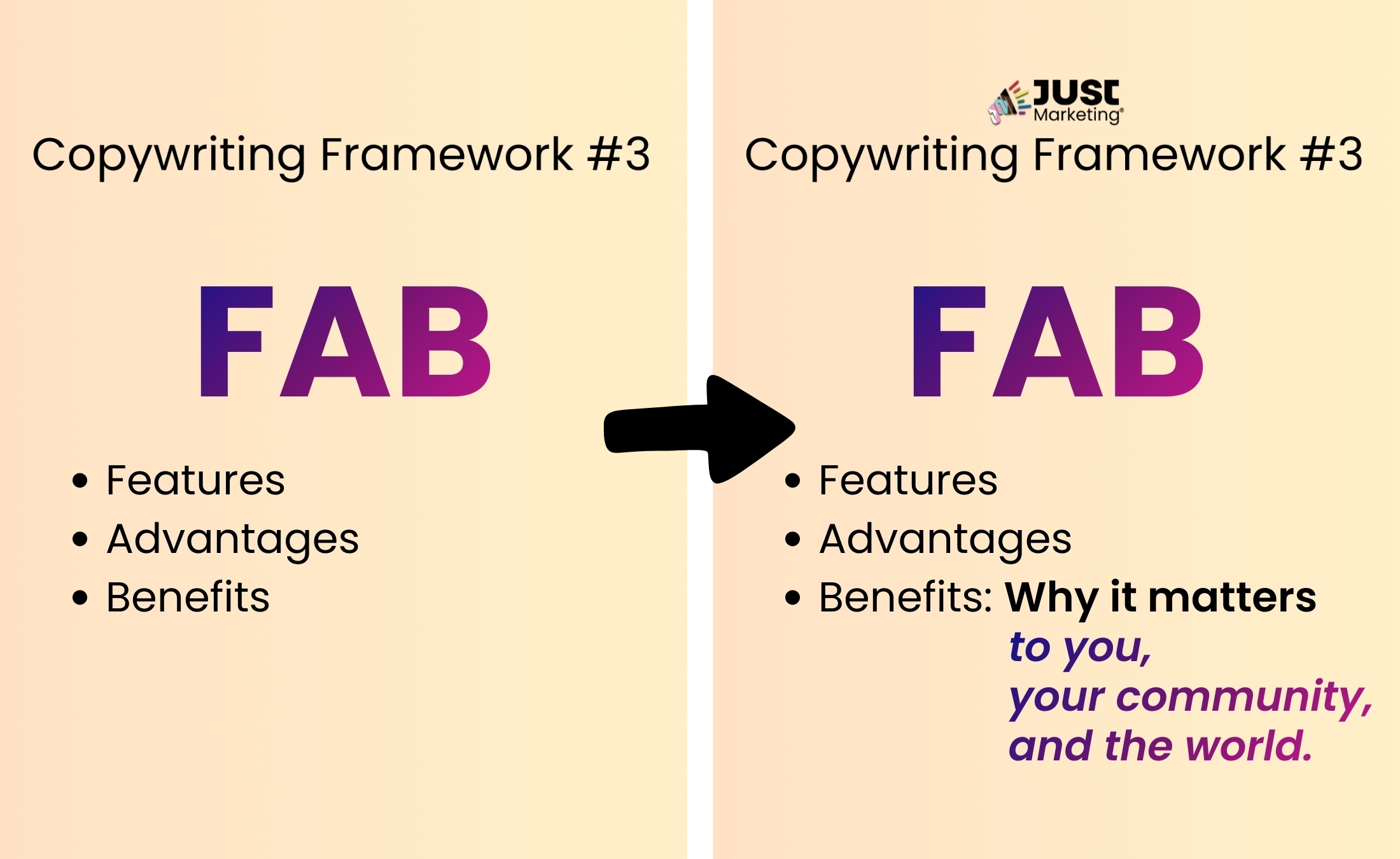 A side-by-side comparison of ‘Copywriting Framework #3.’ On the left, ‘FAB’ is defined as ‘Features, Advantages, Benefits.’ An arrow points to the right panel with the Just Marketing logo, where ‘FAB’ remains but the final bullet expands to ‘Benefits: Why it matters to you, your community, and the world.’ A soft peach gradient background.