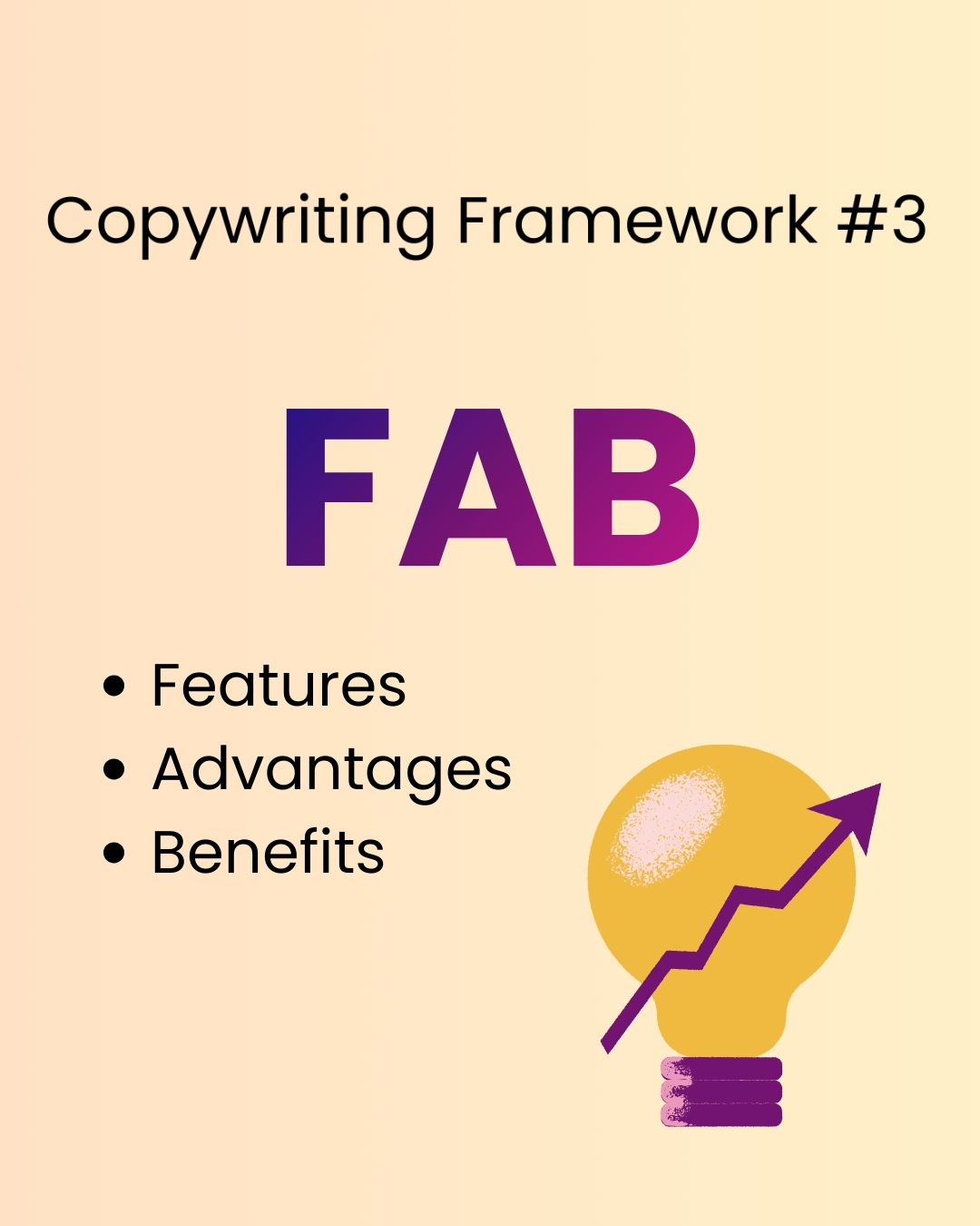 Text: ‘Copywriting Framework #3: FAB.’ A bulleted list on the left reads ‘Features, Advantages, and Benefits.’ On the right is a stylized yellow lightbulb with a purple upward arrow inside. The background is a soft peach gradient.