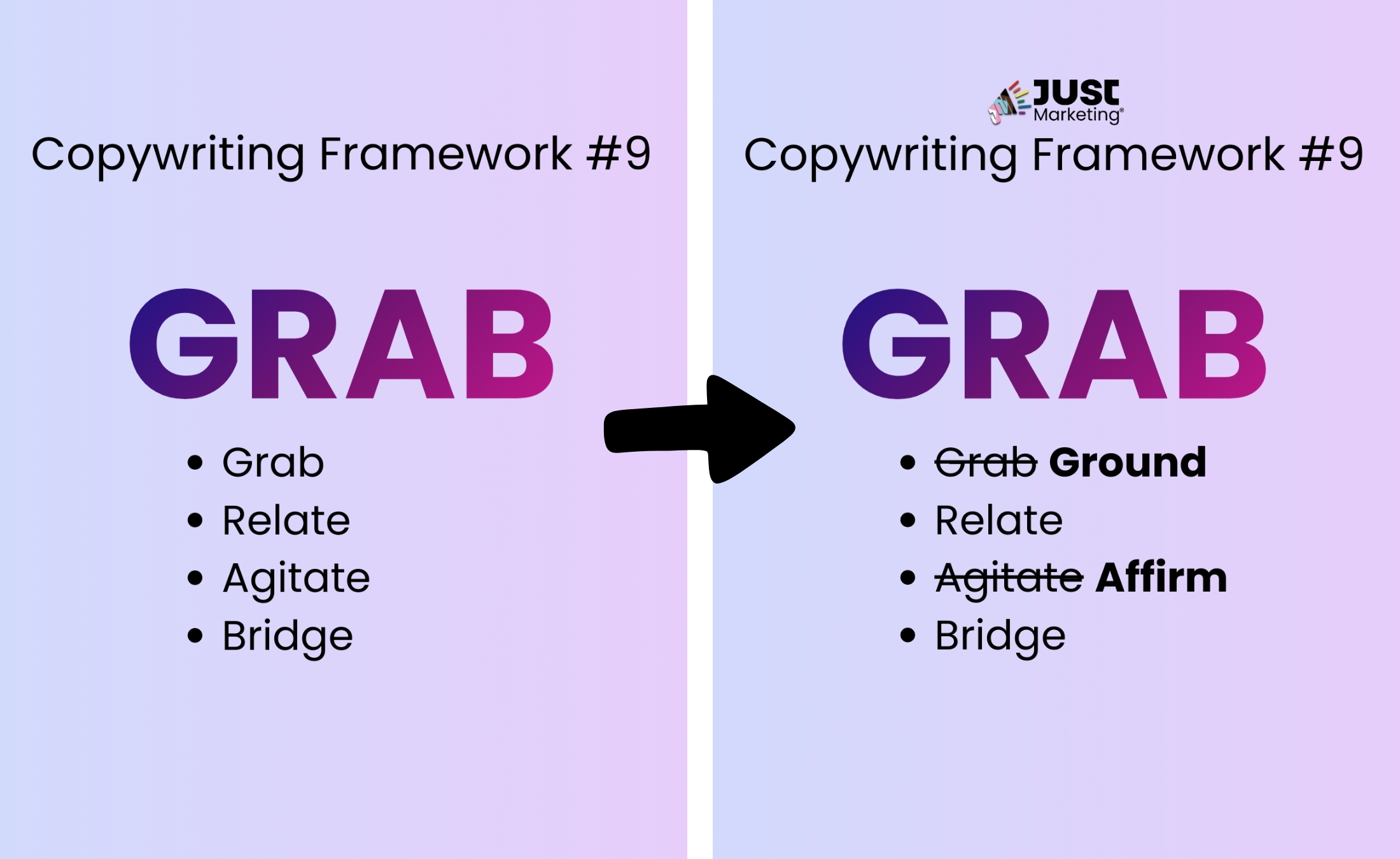 A side-by-side comparison of ‘Copywriting Framework #9.’ On the left, ‘GRAB’ is defined with bullets: ‘Grab, Relate, Agitate, and Bridge.’ An arrow points to the right panel, where ‘GRAB’ remains but is defined with bullets: ‘Ground, Relate, Affirm, and Bridge.’ The Just Marketing logo appears at the top of the right panel on a soft lavender gradient background.