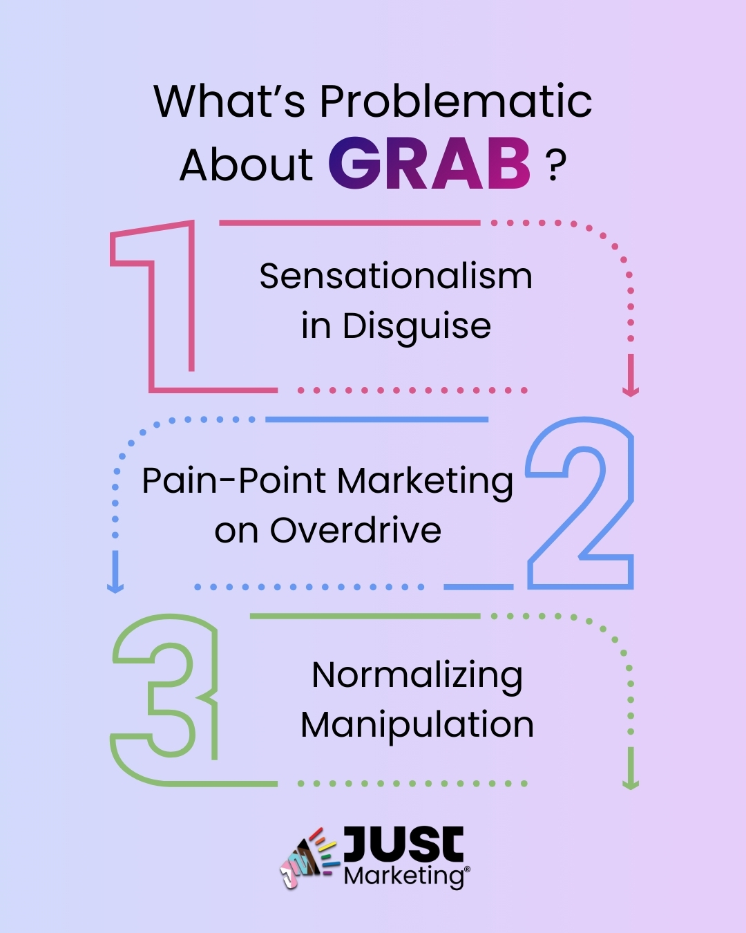 Text: ‘What’s Problematic About GRAB?’ Three numbered points are connected by dotted arrows: ‘1 - Sensationalism in disguise, 2 - Pain-point marketing on overdrive, and 3 - Normalizing manipulation.’ The Just Marketing logo appears at the bottom on a soft lavender-to-pink gradient background.
