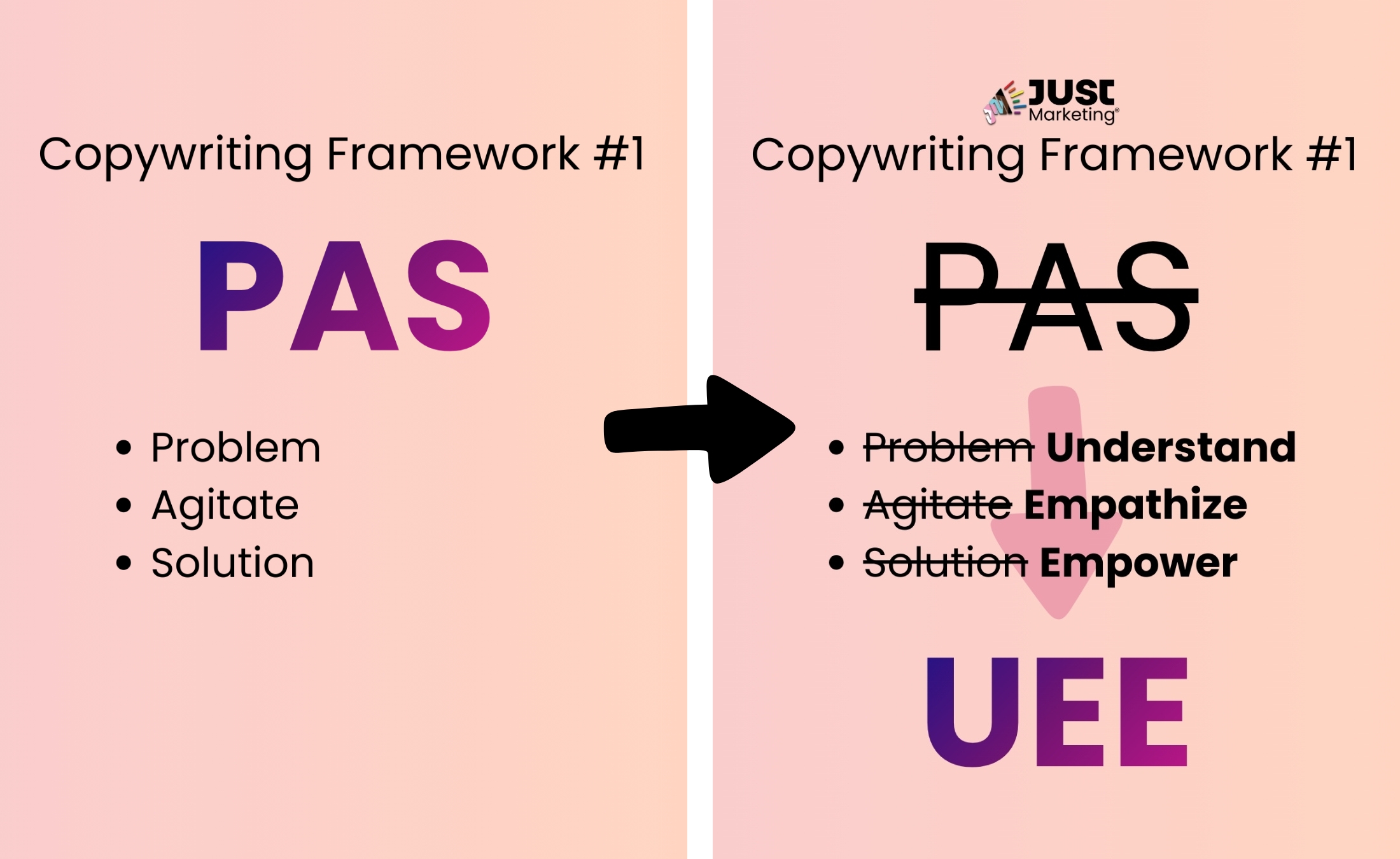Side-by-side comparison for Copywriting Framework #1. On the left, the traditional PAS framework is shown with bullets: Problem, Agitate, and Solution. An arrow points right to a revised version with the Just Marketing logo, where PAS is crossed out and reframed as UEE. The bullets: Problem is replaced with Understand, Agitate is replaced with Empathize, and Solution is replaced with Empower.