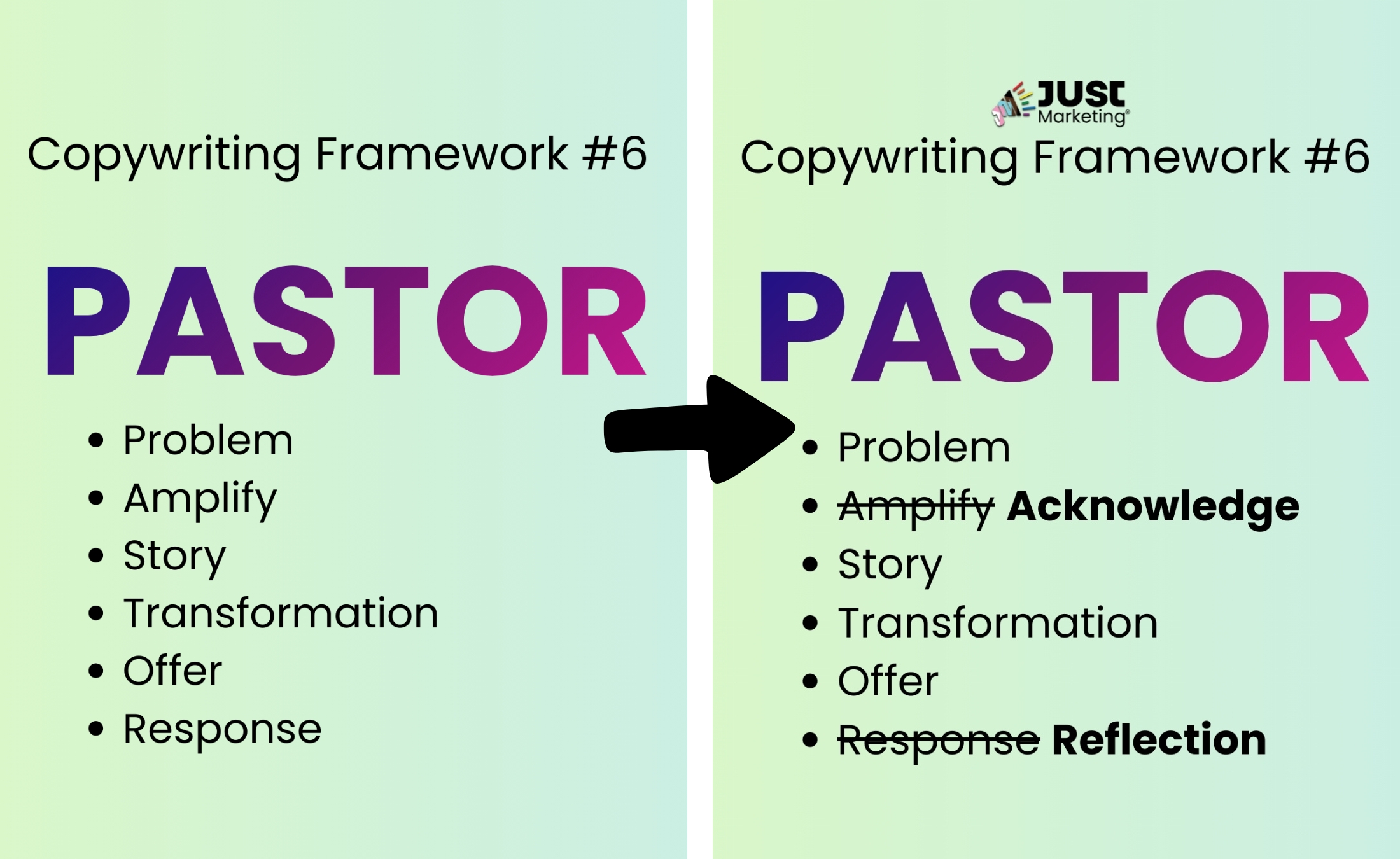 Side-by-side comparison of ‘Copywriting Framework #6: PASTOR.’ On the left, a bulleted list: Problem, Amplify, Story, Transformation, Offer, Response. On the right, the revised version has the Just Marketing logo, Amplify is replaced with Acknowledge, and Response is replaced with Reflection. An arrow points from the original version to the revised one. The background is a soft green gradient.