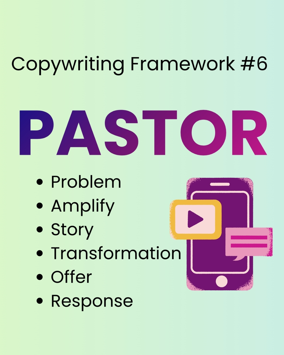 Text: ‘Copywriting Framework #6: PASTOR.’ Below, a bulleted list reads: Problem, Amplify, Story, Transformation, Offer, Response. To the right is a stylized illustration of a smartphone with a play button and a speech bubble on a soft green gradient background.