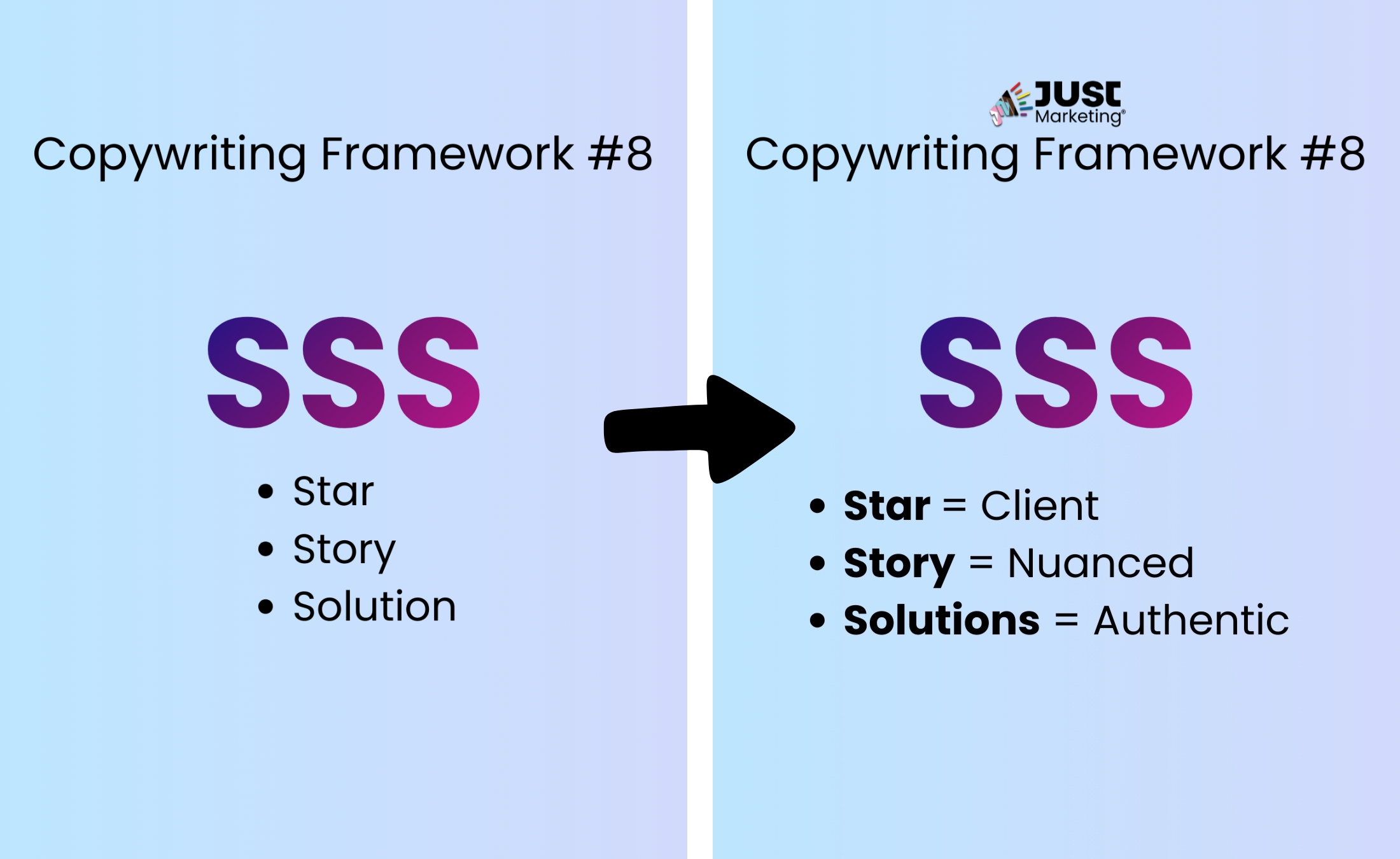 A side-by-side comparison titled ‘Copywriting Framework #8’ shows the SSS framework. On the left, large bullets read: Star, Story, Solution. An arrow points to the right, where ‘SSS’ appears again with clarified bullets: ‘Star = Client, Story = Nuanced, and Solutions = Authentic.’ The background is a soft blue gradient, and the Just Marketing logo appears at the top on the right.