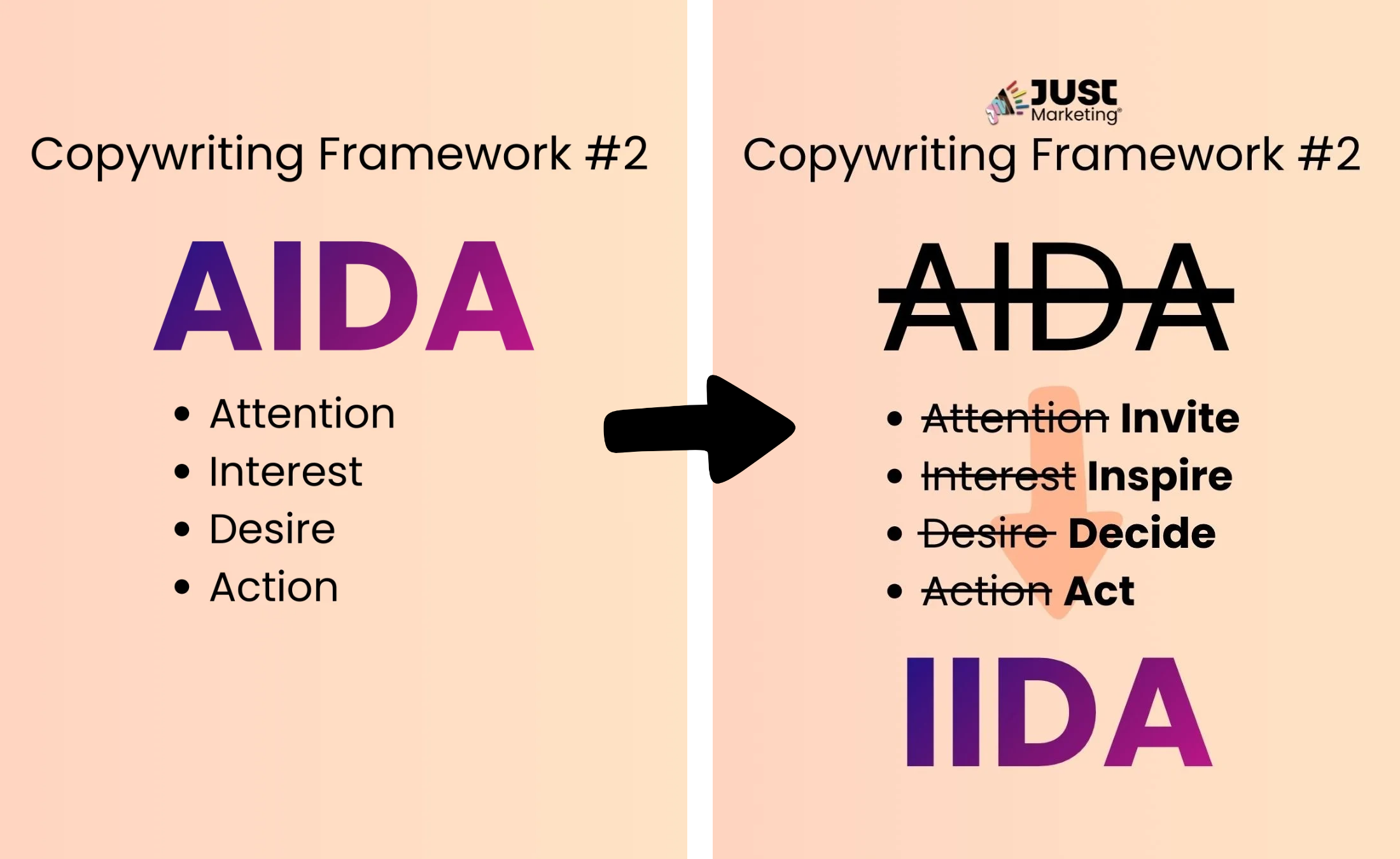 Side-by-side comparison of 'Copywriting Framework #2.’ On the left, large text reads AIDA with bullet points Attention, Interest, Desire, and Action. A black arrow points right to a revised version with the Just Marketing logo where AIDA is crossed out and replaced with IIDA. The list shows Attention changed to Invite, Interest to Inspire, Desire changed to Decide, and Action changed to Act.