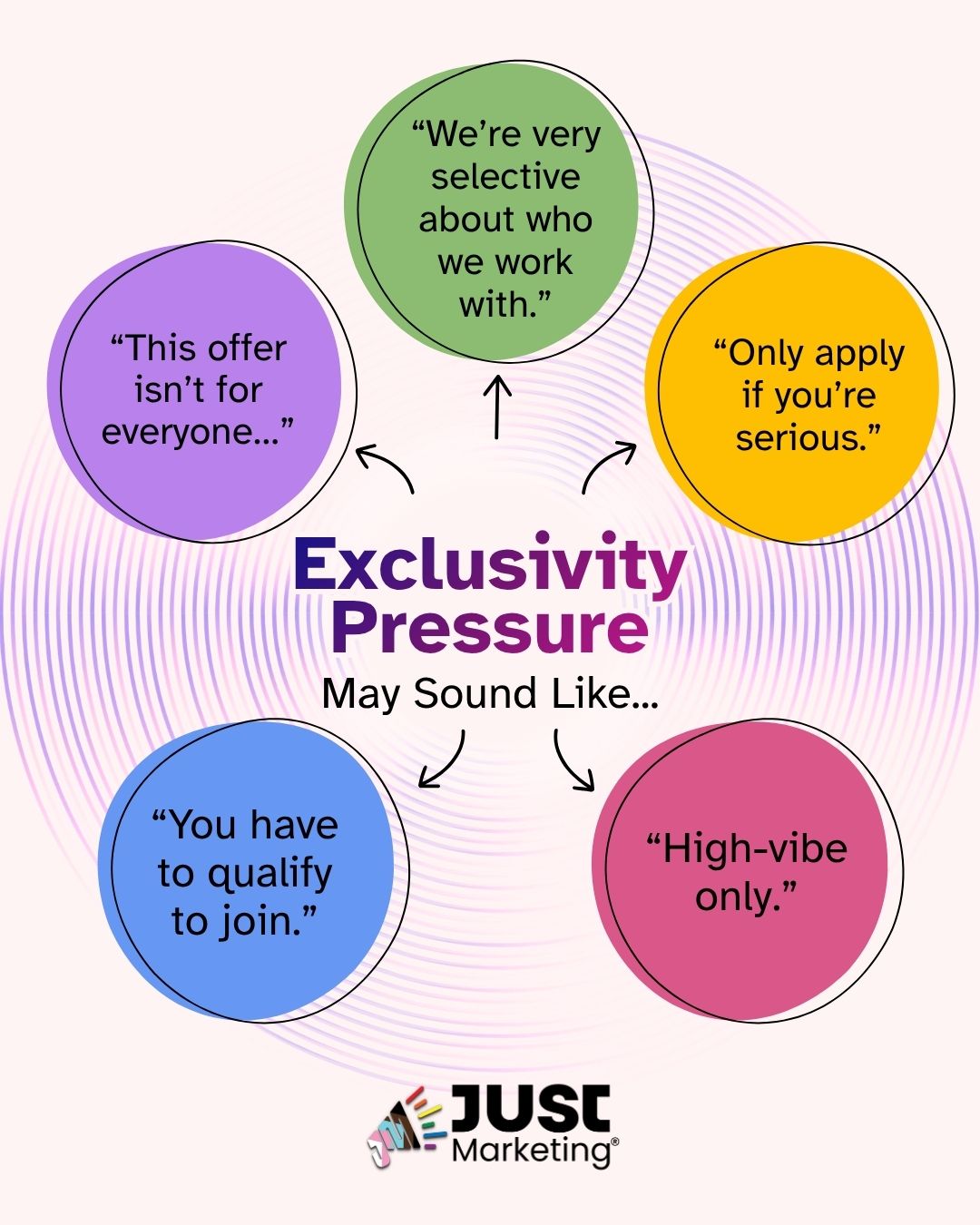 'Exclusivity Pressure May Sound Like...' Five colored circles display example phrases: 'We're very selective about who we work with.' (green), 'Only apply if you're serious.' (yellow), 'High-vibe only.' (pink), 'You have to qualify to join.' (blue), and 'This offer isn't for everyone...' (purple). The Just Marketing logo appears at the bottom.