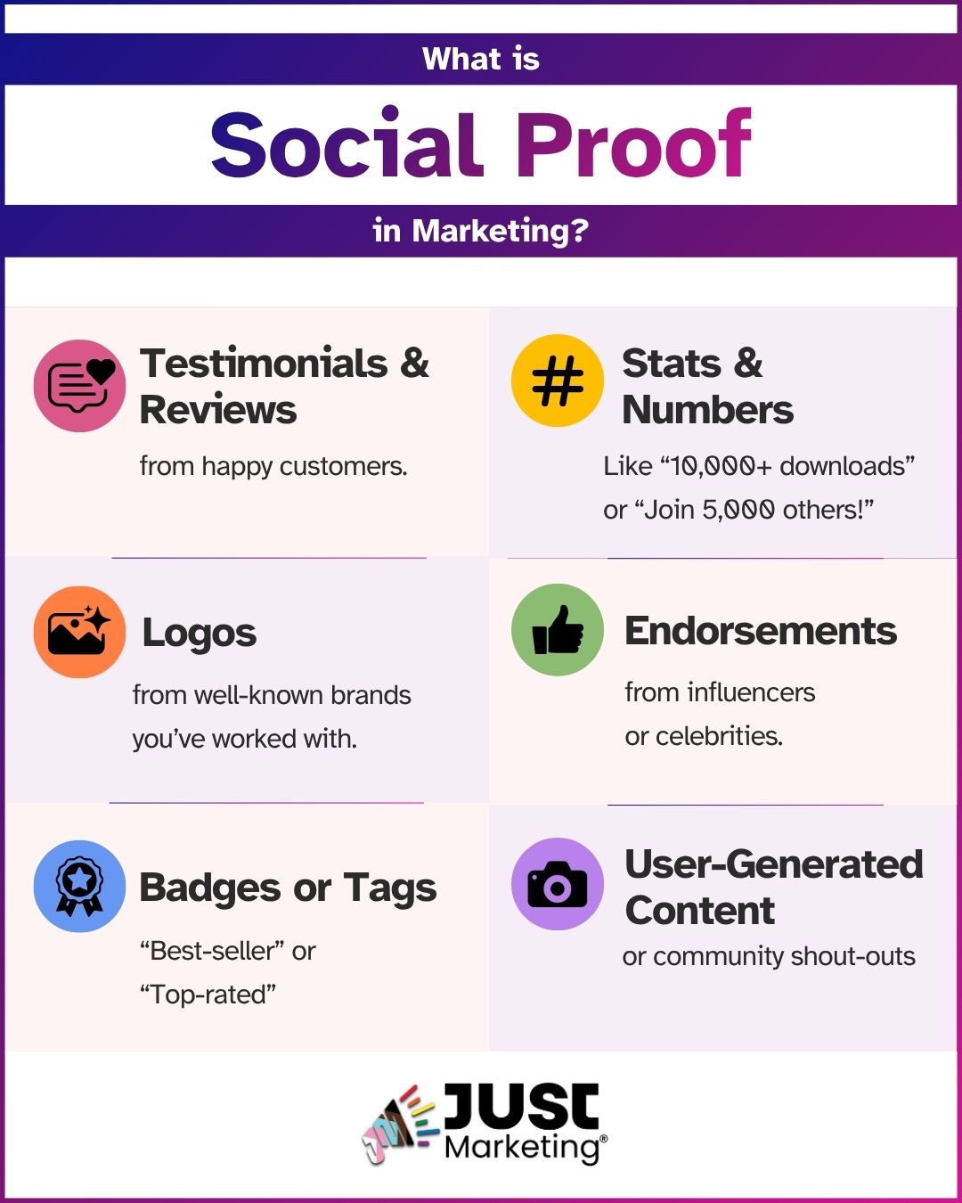 What is Social Proof in Marketing? Testimonials and Reviews from happy customers, Stats and Numbers like ‘10,000+ downloads’ or ‘Join 5,000 others,’ Logos from well-known brands you've worked with, Endorsements from influencers or celebrities, Badges or Tags such as Best-seller or Top-rated, and User-Generated Content or community shout-outs. Just Marketing logo.