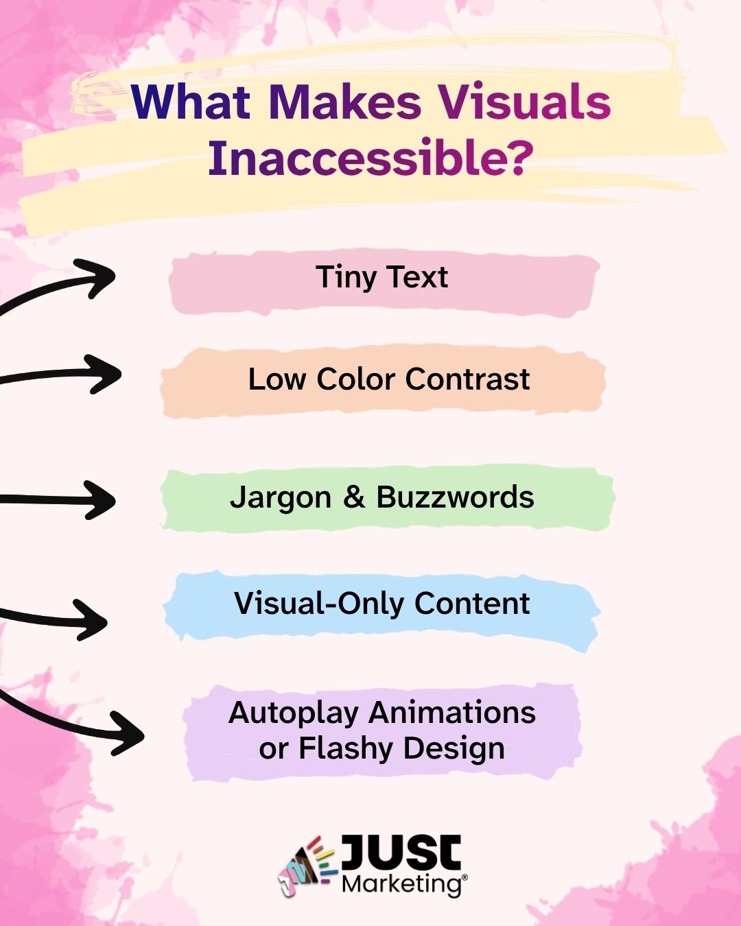 'What Makes Visuals Inaccessible?' appears in bold at the top over a yellow highlight. Five black arrows point to color-coded brushstrokes listing common barriers: 'Tiny Text,' 'Low Color Contrast,' 'Jargon and Buzzwords,' 'Visual-Only Content,' and 'Autoplay Animations or Flashy Design.' The Just Marketing logo is at the bottom on a pink watercolor background.