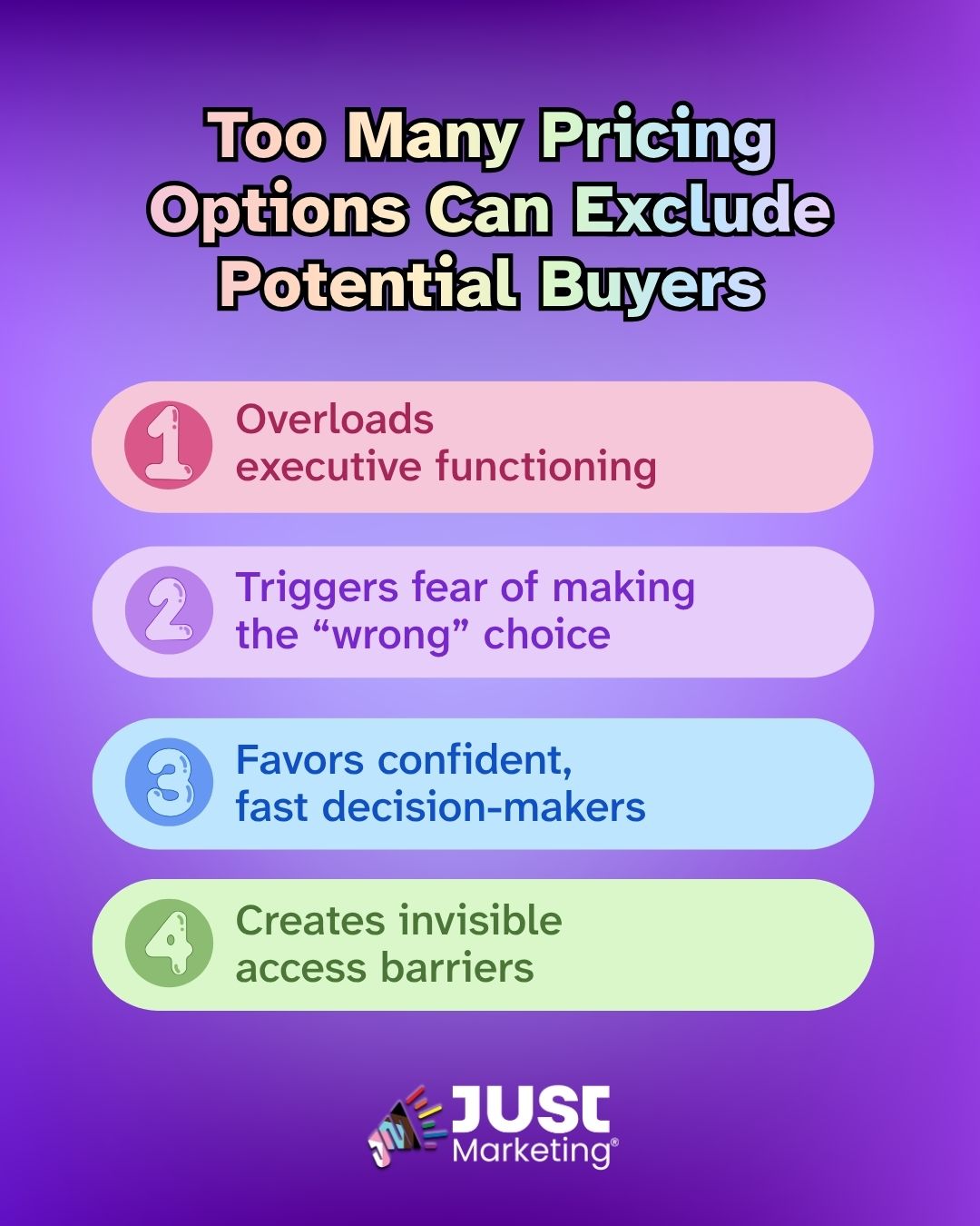'Too Many Pricing Options Can Exclude Potential Buyers' in bold gradient text at the top. Four color-coded rounded pills, list key reasons: '1. Overloads executive functioning,' '2. Triggers fear of making the 'wrong' choice,' '3. Favors confident, fast decision-makers,' and '4. Creates invisible access barriers.' The Just Marketing logo is at the bottom on a purple gradient background.
