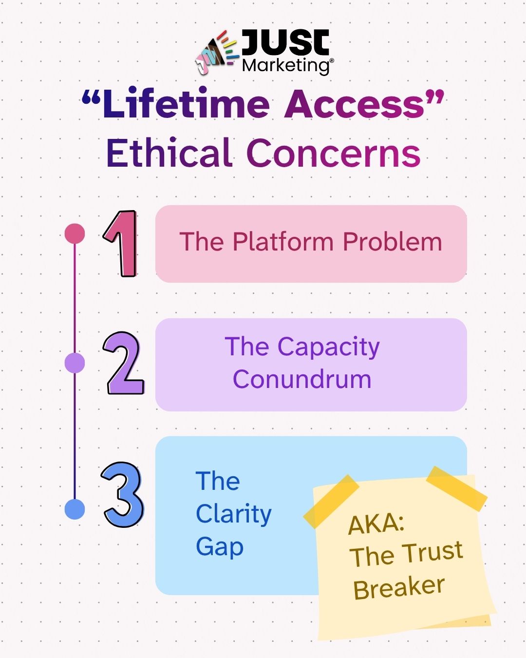 Heading reads, 'Lifetime Access Ethical Concerns.' A numbered timeline lists three colored boxes: '1, The Platform Problem' in pink, '2, The Capacity Conundrum' in purple, and '3, The Clarity Gap' in blue, with a yellow sticky note overlapping the third box reading 'AKA, The Trust Breaker.'