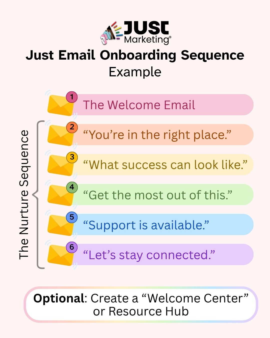 'Just Email Onboarding Sequence Example.' Six numbered envelope icons list a nurture sequence in colored bars: '1, The Welcome Email, 2, You're in the right place, 3, What success can look like, 4, Get the most out of this, 5, Support is available, and 6, Let's stay connected,' bracketed together as 'The Nurture Sequence.' Note below reads 'Optional, Create a Welcome Center or Resource Hub.'