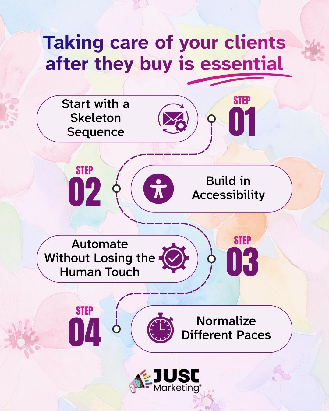 'Taking care of your clients after they buy is essential' over a soft watercolor floral background. A dashed purple path connects four zigzagging steps, each with an icon: 'Step 01, Start with a Skeleton Sequence, Step 02, Build in Accessibility, Step 03, Automate Without Losing the Human Touch, and Step 04, Normalize Different Paces.' The Just Marketing logo is at the bottom.
