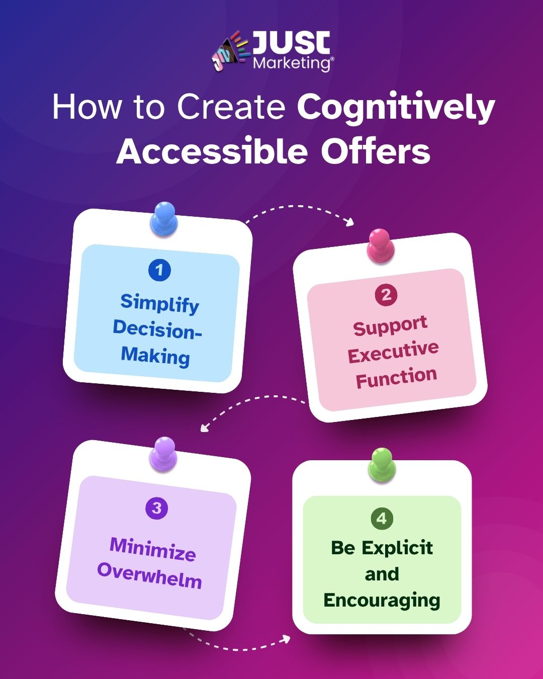 Title, 'How to Create Cognitively Accessible Offers' with the Just Marketing logo at top, four pinned sticky notes on a purple gradient background list numbered steps: simplify decision-making, support executive function, minimize overwhelm, and be explicit and encouraging, connected by dashed arrows.