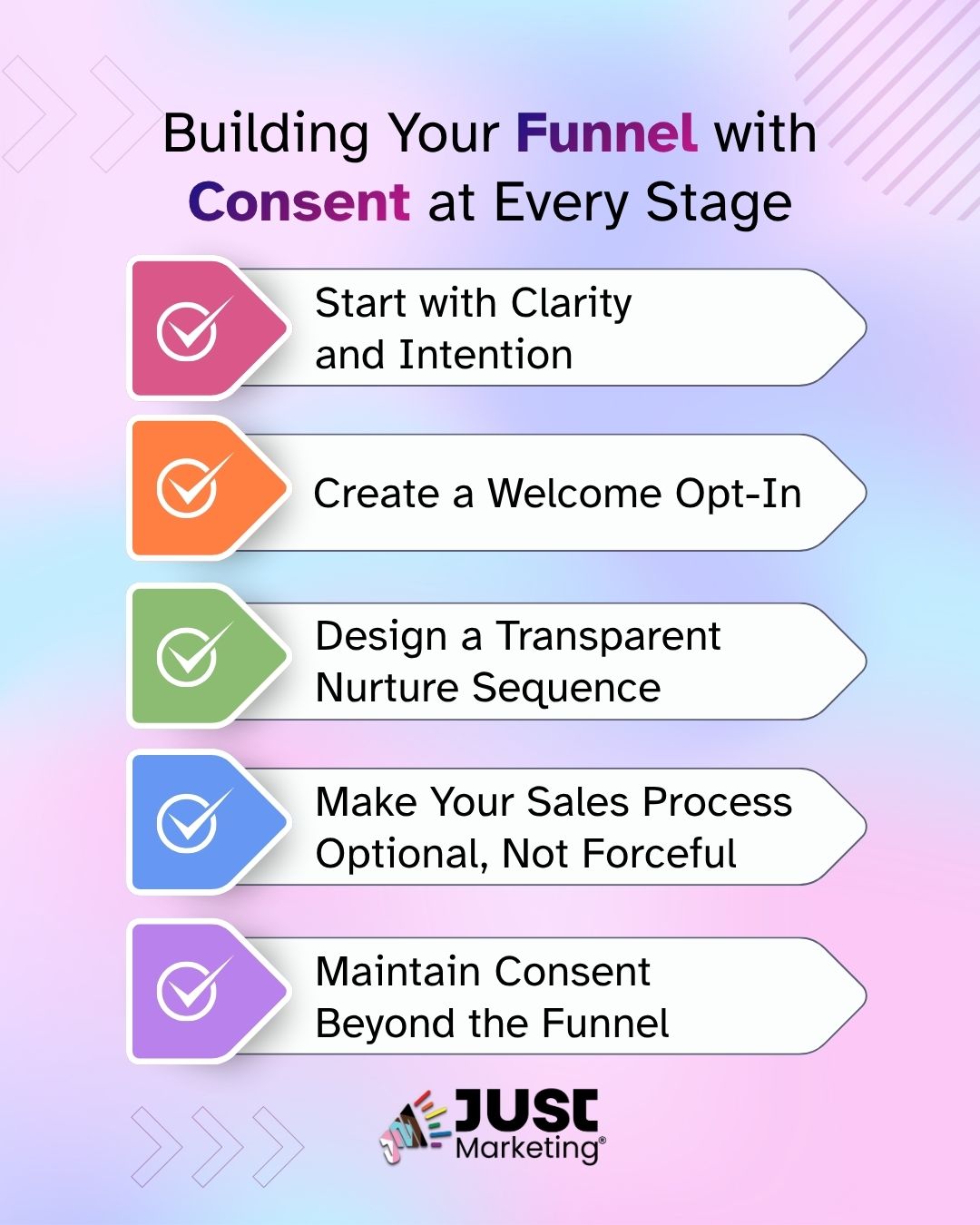 Title, 'Building Your Funnel with Consent at Every Stage,' five colored banners with checkmark icons list steps: start with clarity and intention, create a welcome opt-in, design a transparent nurture sequence, make your sales process optional not forceful, and maintain consent beyond the funnel. Just Marketing logo at the bottom. A pastel gradient background.