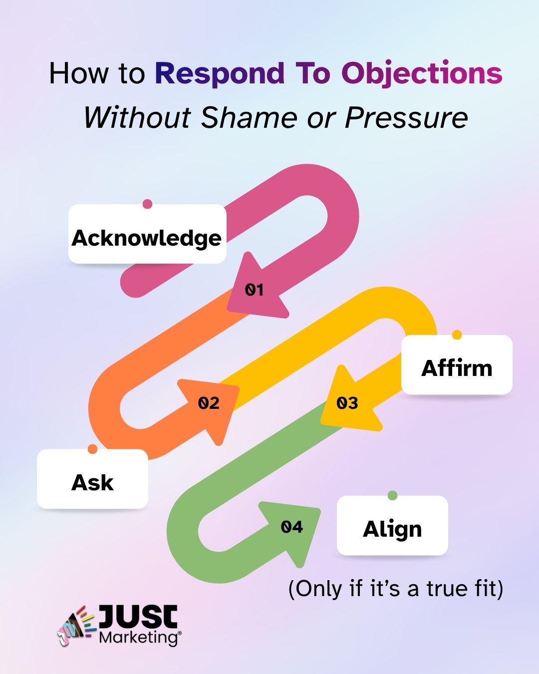 Title, 'How to Respond To Objections Without Shame or Pressure,' four overlapping curved arrows in pink, orange, yellow, and green connect labeled steps: acknowledge, affirm, ask, and align (only if it's a true fit),' with the Just Marketing logo at bottom left on a pastel gradient background.