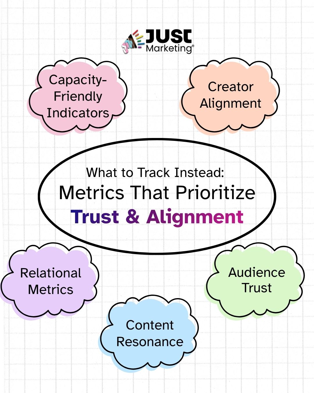 With the Just Marketing logo at top on a grid background, an oval at center reads 'What to Track Instead: Metrics That Prioritize Trust and Alignment,' surrounded by five cloud-shaped callouts labeled capacity-friendly indicators, creator alignment, relational metrics, content resonance, and audience trust.