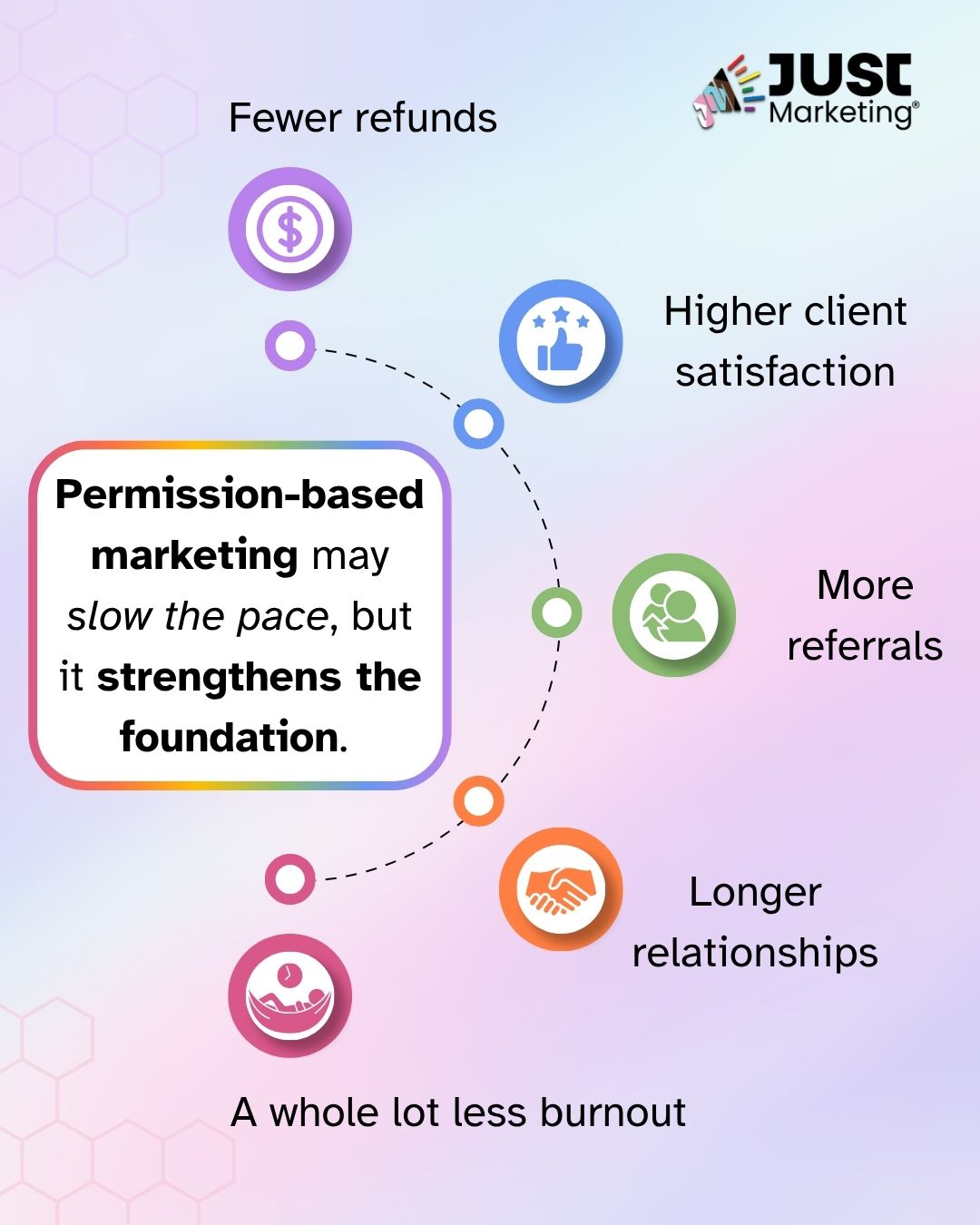 A quote box: 'Permission-based marketing may slow the pace, but it strengthens the foundation,' encircled by five icons connected with a dashed line: a dollar coin, 'fewer refunds;' a thumbs-up, 'higher client satisfaction;' two figures, 'more referrals;' a handshake, 'longer relationships;' and a hammock, 'a whole lot less burnout.' Just Marketing logo at top. Pastel gradient background.