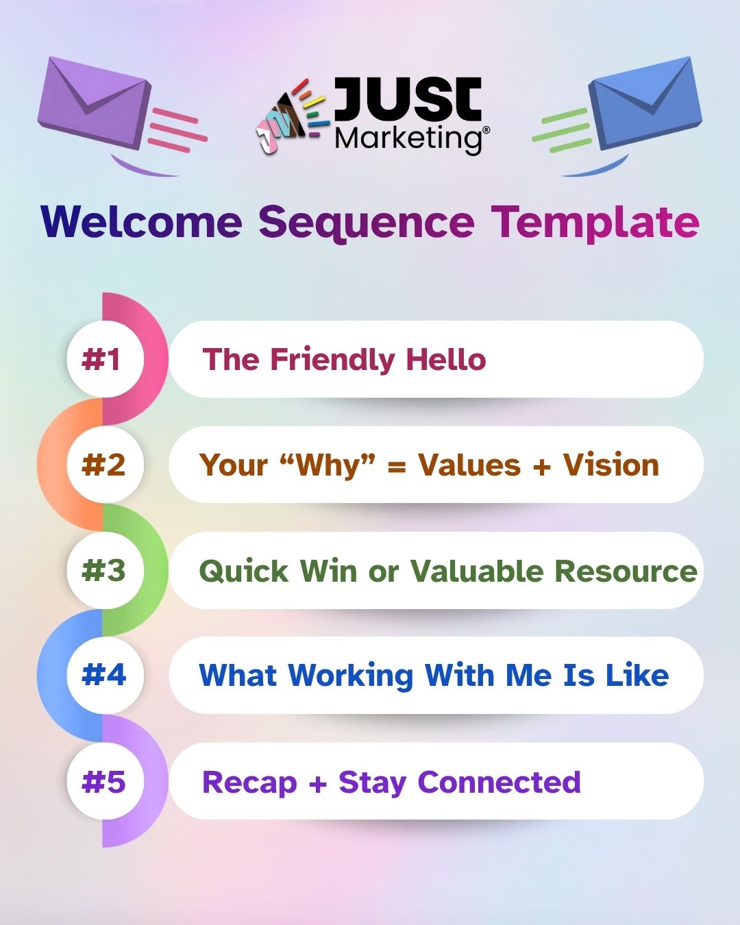 The Just Marketing logo and envelope icons at top, titled 'Welcome Sequence Template,' a colorful numbered list outlines five email steps: the friendly hello, your 'why' equals values plus vision, quick win or valuable resource, what working with me is like, and recap plus stay connected.